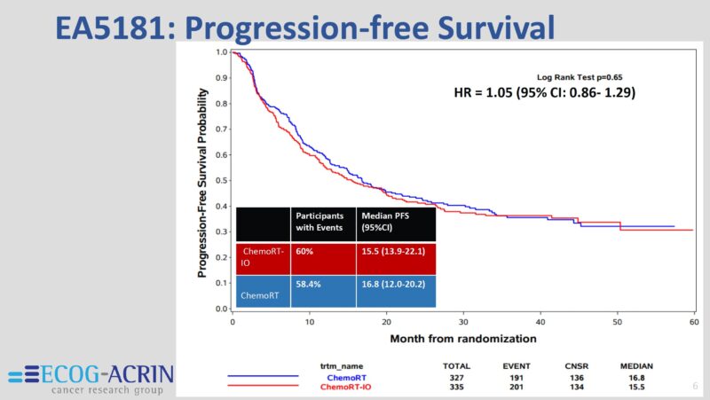 Drew Moghanaki: Key Findings From EA5181 Study on Stage III NSCLC