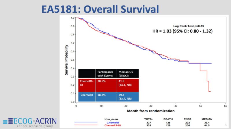 Drew Moghanaki: Key Findings From EA5181 Study on Stage III NSCLC