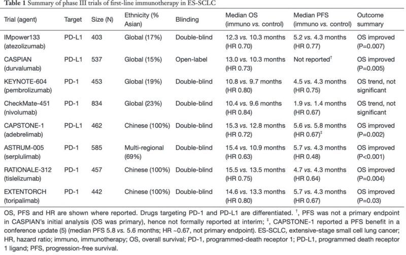 Immune-Oncology