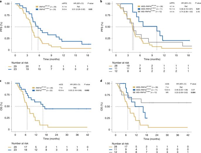 10 Must-Read Posts in GI Oncology This Week