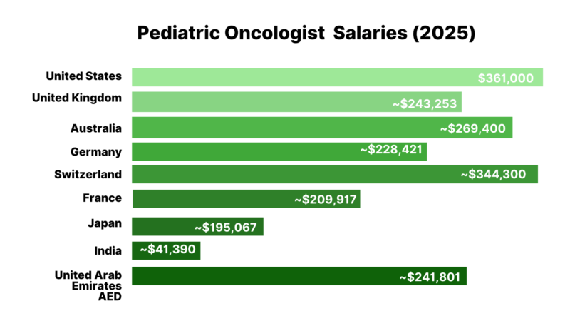 Top-Paying