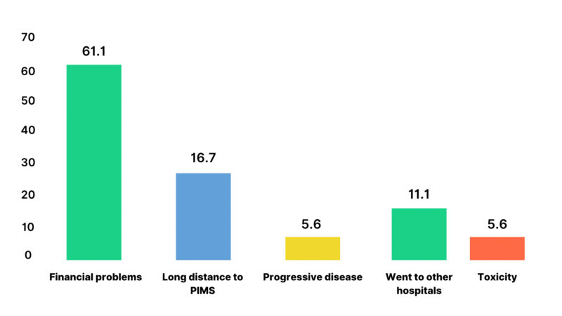 Childhood Cancer in Pakistan: Factors Driving Treatment Abandonment at a Tertiary Center