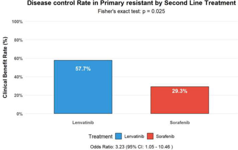 Lenvatinib vs Sorafenib