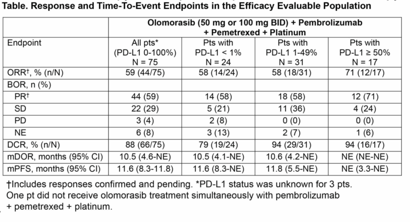 Olomorasib + Chemoimmunotherapy in NSCLC
