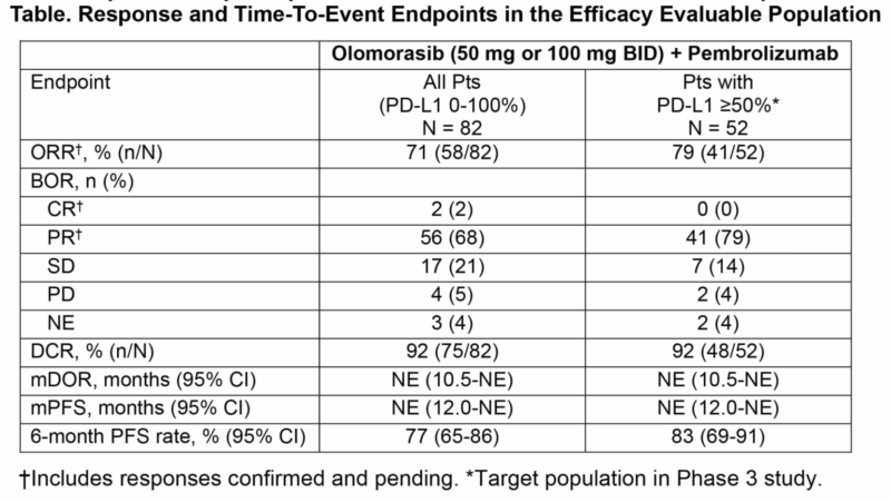 Olomorasib + Pembrolizumab for NSCLC results