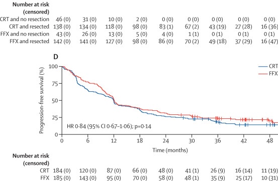 PREOPANC-2 Phase 3 Trial PFS
