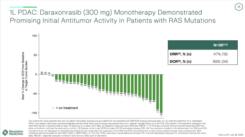 RASolute 303 Trial Evaluates Daraxonrasib in First-Line Metastatic Pancreatic Ductal Adenocarcinoma