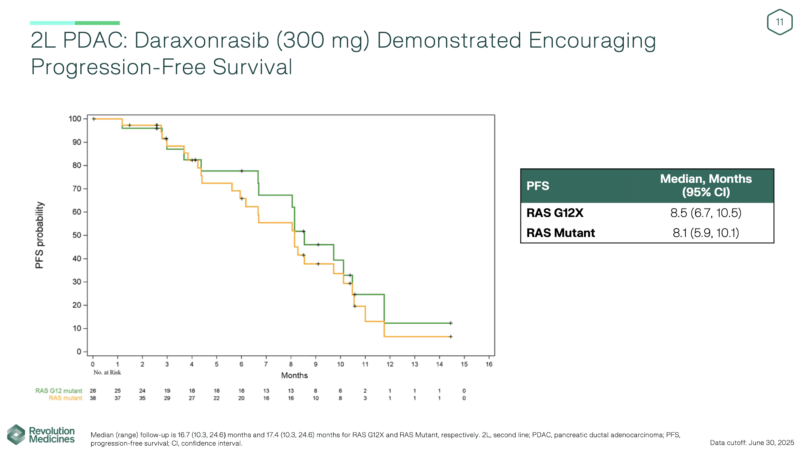 RASolute 303 Trial Evaluates Daraxonrasib in First-Line Metastatic Pancreatic Ductal Adenocarcinoma
