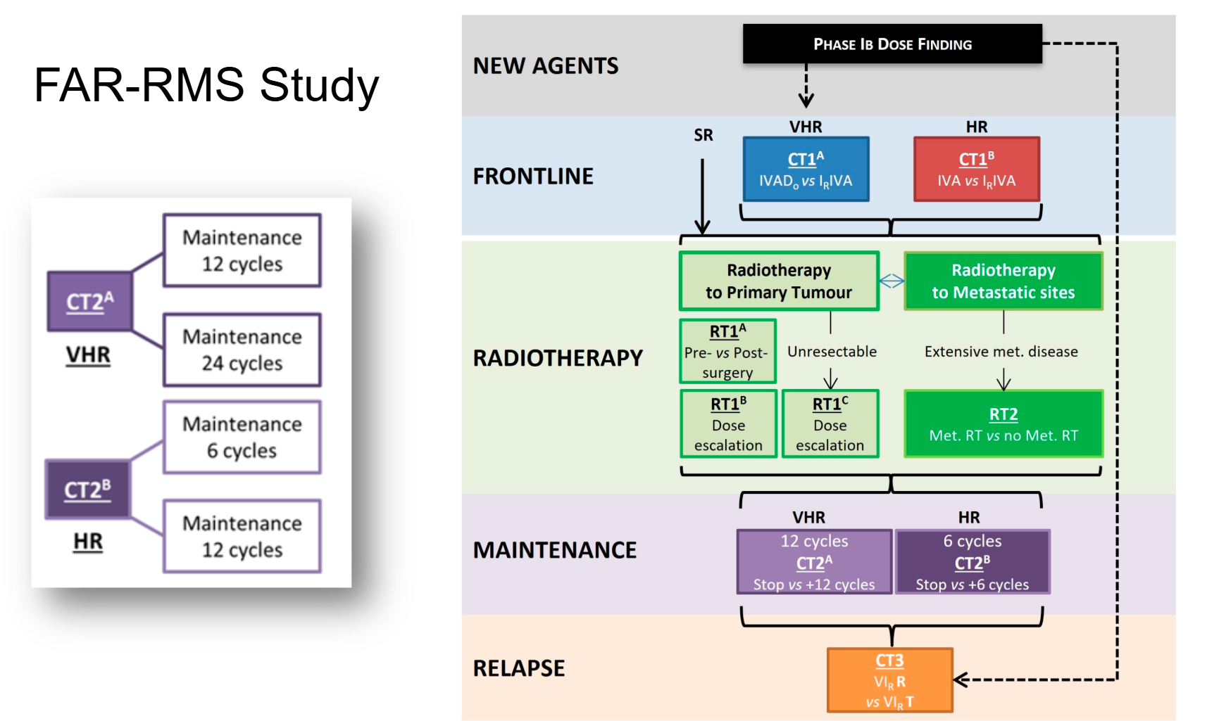 FAR-RMS Study