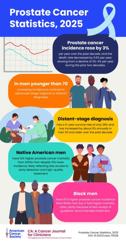 Prostate Cancer Statistics 