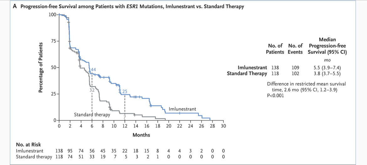 imlunestrant ember 3 trial