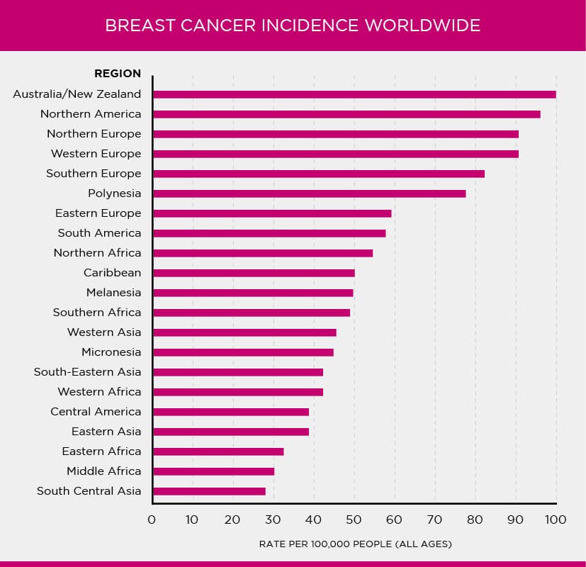 Breast Cancer Data