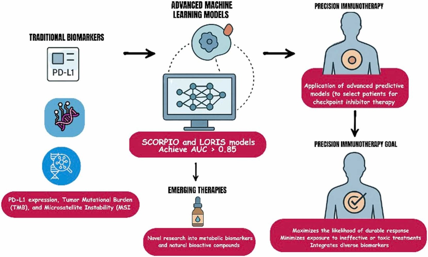 Predictive Modeling for Immunotherapy Response in Cancer: From Biomarkers to AI Integration 2 immunotherapy