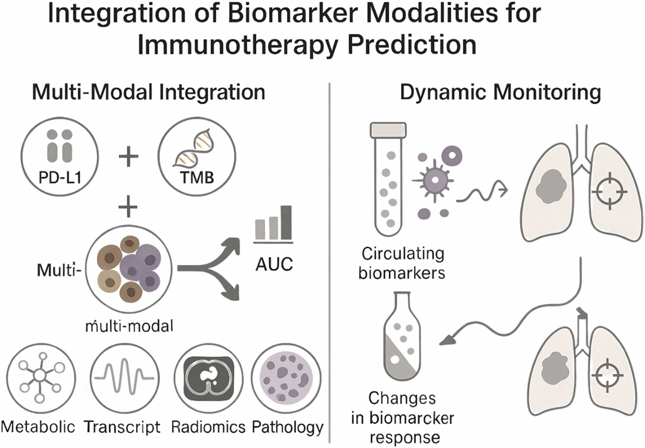 Predictive Modeling for Immunotherapy Response in Cancer: From Biomarkers to AI Integration 4 immunotherapy
