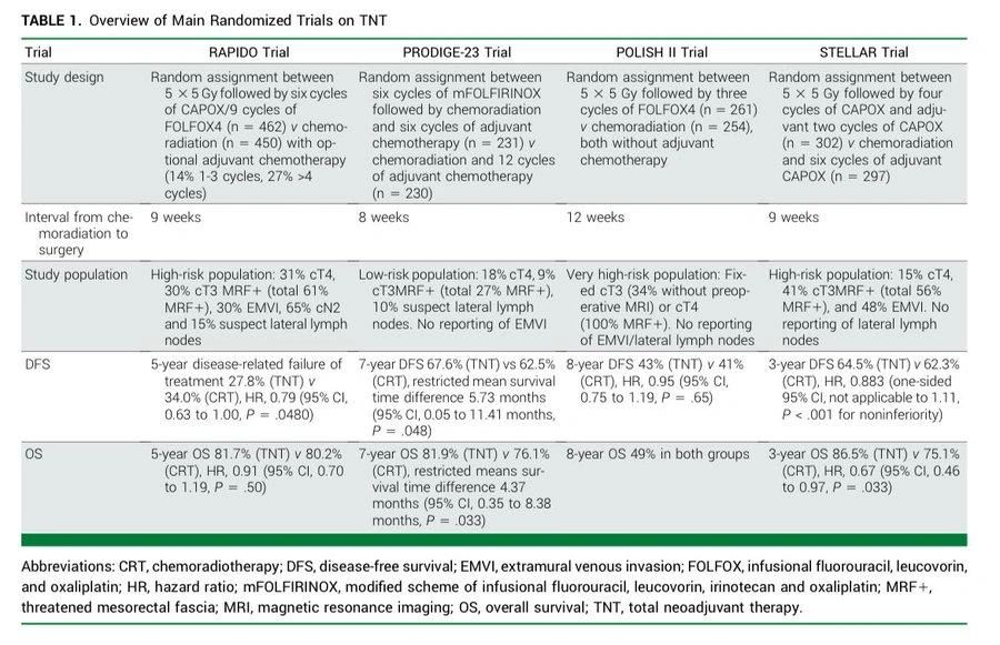 Shaheenah Dawood: Critical Evaluation of TNT in Rectal Cancer