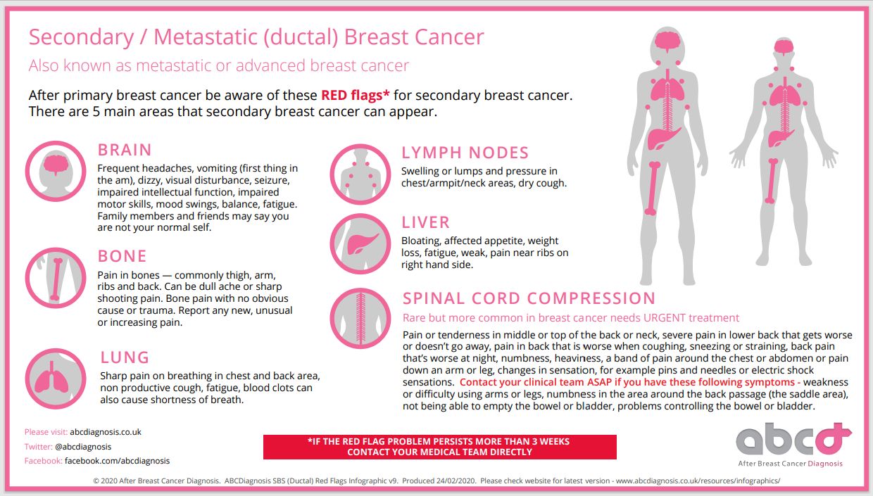 Metastatic Breast Cancer