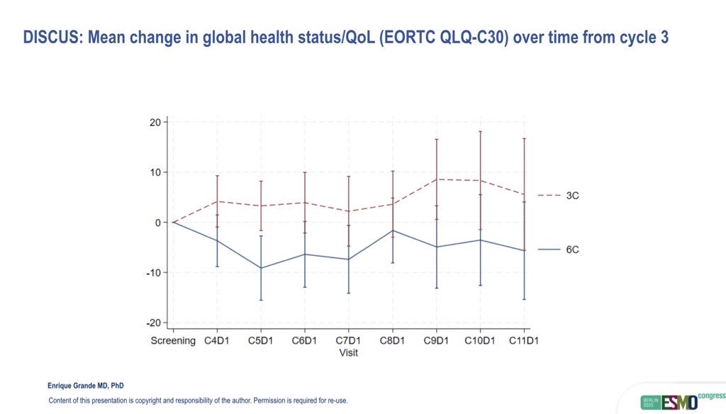 DISCUS Trial at ESMO 2025: Three-Cycle Platinum Chemotherapy Followed by Avelumab Maintains Efficacy and Improves Quality of Life in Advanced Urothelial Carcinoma 2 DISCUS Trial