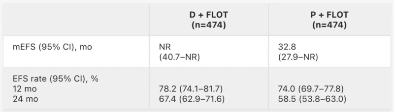 MATTERHORN Trial at ESMO 2025: Durvalumab Plus FLOT in Resectable Gastric and GEJ Adenocarcinoma