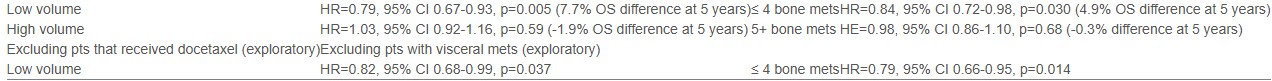 PEACE-1 + STAMPEDE IPD Meta-analysis: Prostate Radiotherapy Extends PFS in Synchronous mHSPC, OS Benefit Only in Low Volume