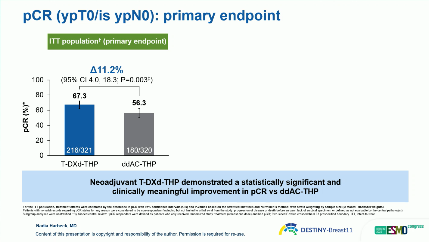 DESTINY-Breast11 at ESMO 2025: Neoadjuvant T-DXd-THP Outperforms ddAC-THP in HER2-Positive Early Breast Cancer