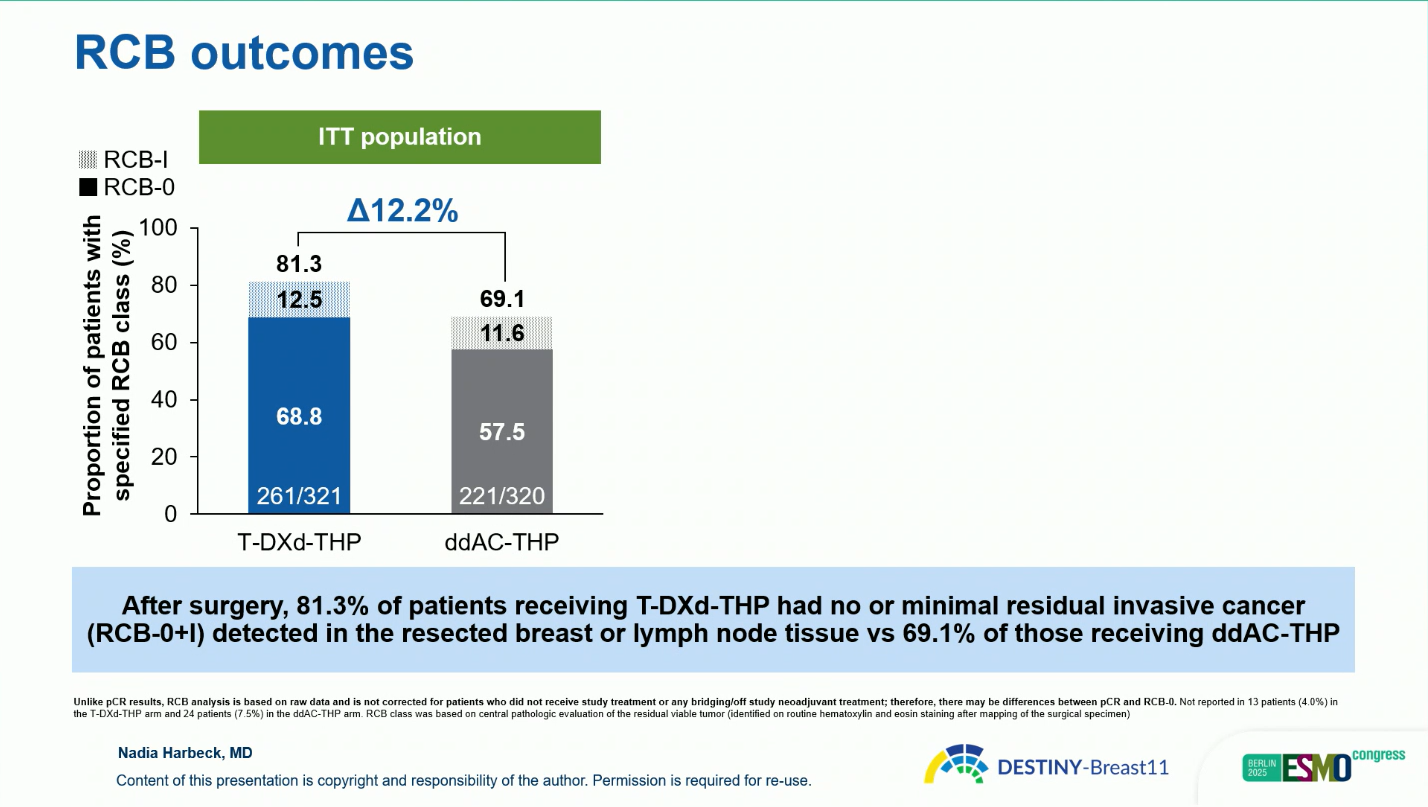 DESTINY-Breast11 at ESMO 2025: Neoadjuvant T-DXd-THP Outperforms ddAC-THP in HER2-Positive Early Breast Cancer