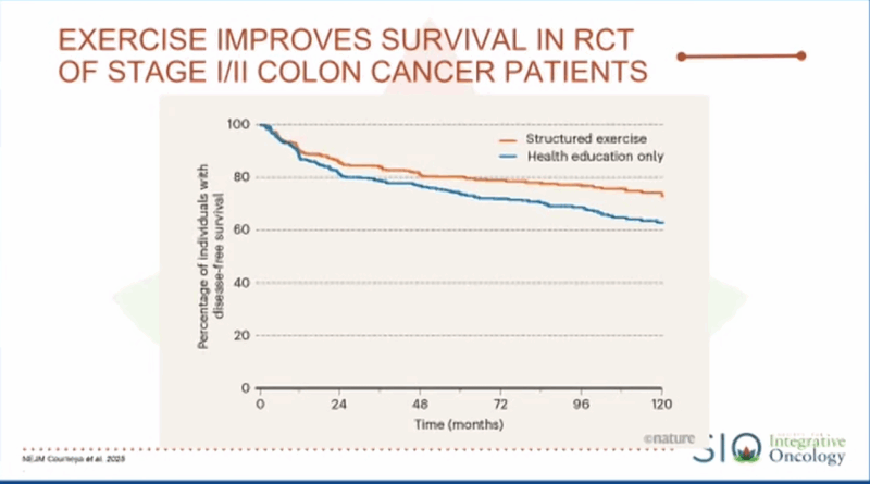 SIO 2025: Common Dietary Supplements and Cancer 2 SIO 2025: Common Dietary Supplements and Cancer