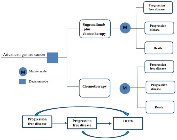 Sugemalimab plus chemo vs chemo