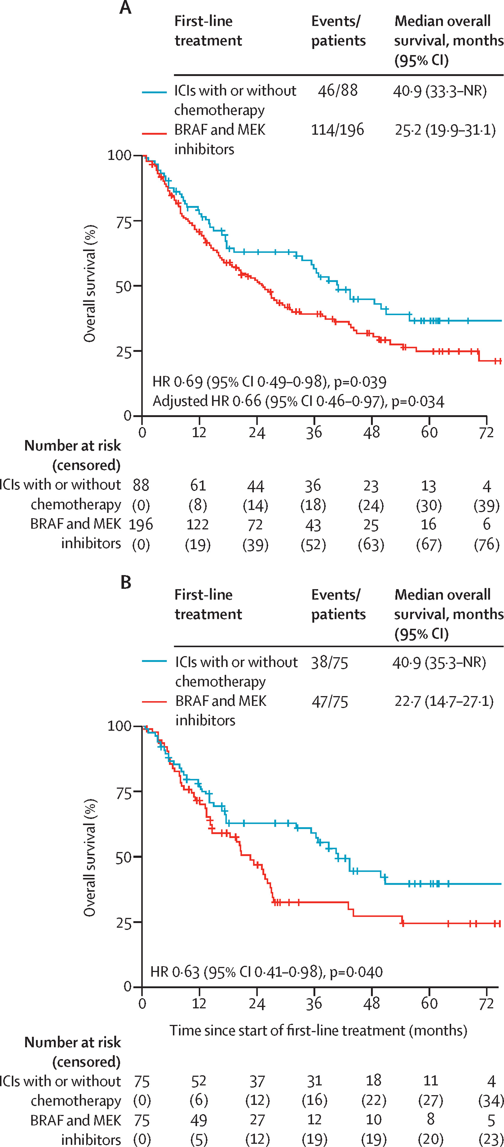 BRAFV600E-mutated NSCLC