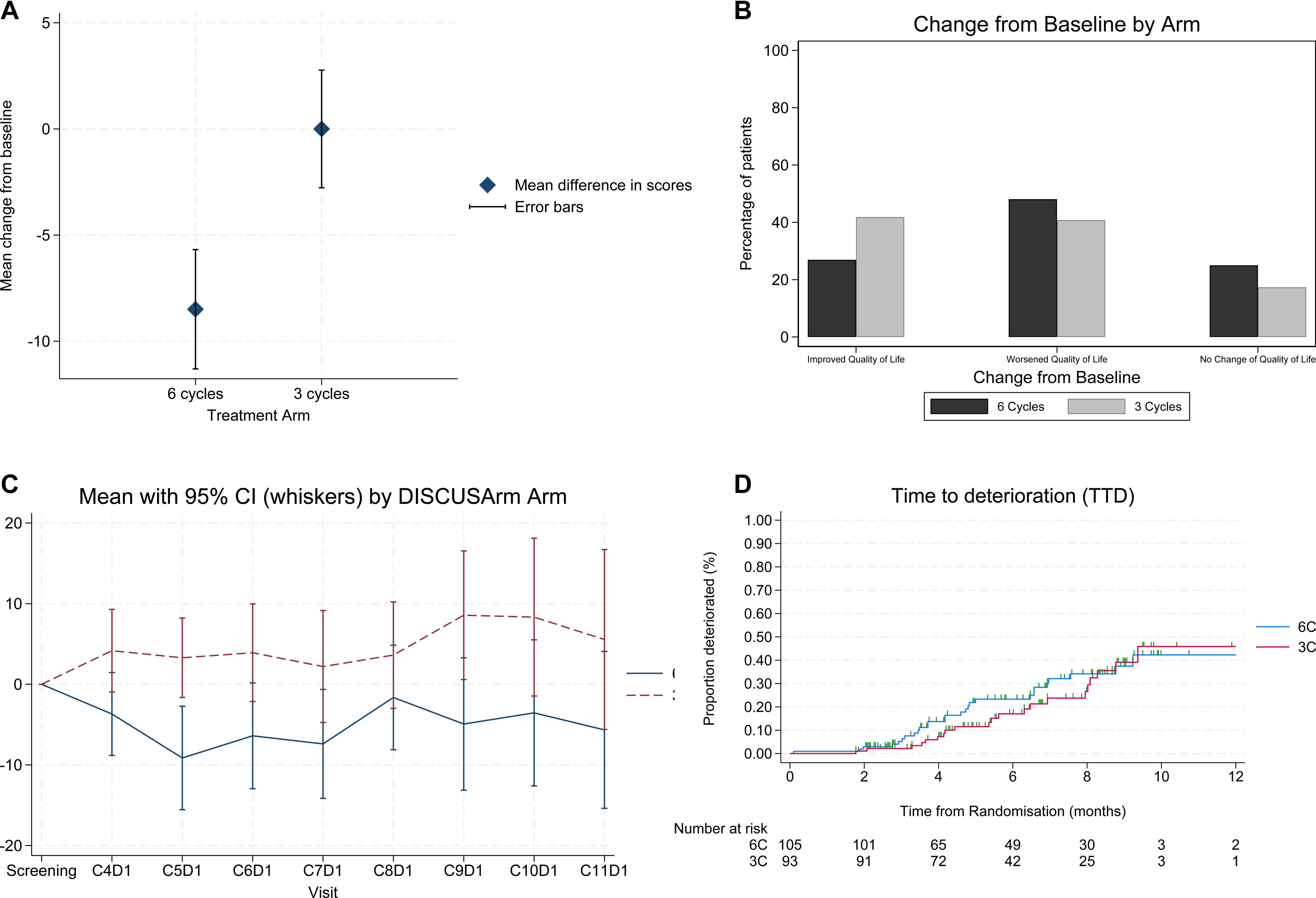 DISCUS Trial Evaluates Shortened Platinum Chemotherapy Before Avelumab in Advanced Urothelial Cancer 2 DISCUS trial