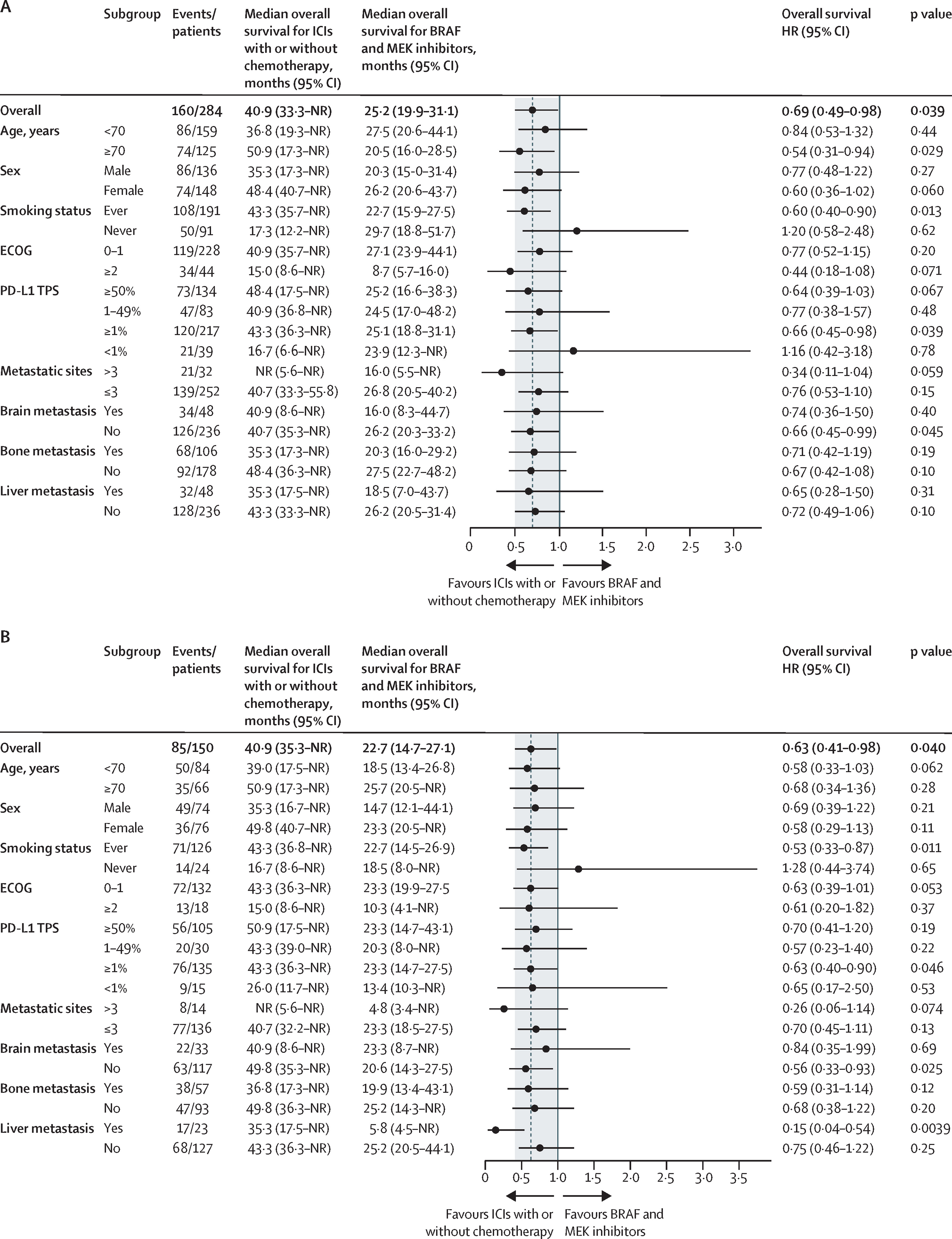 BRAFV600E-mutated NSCLC