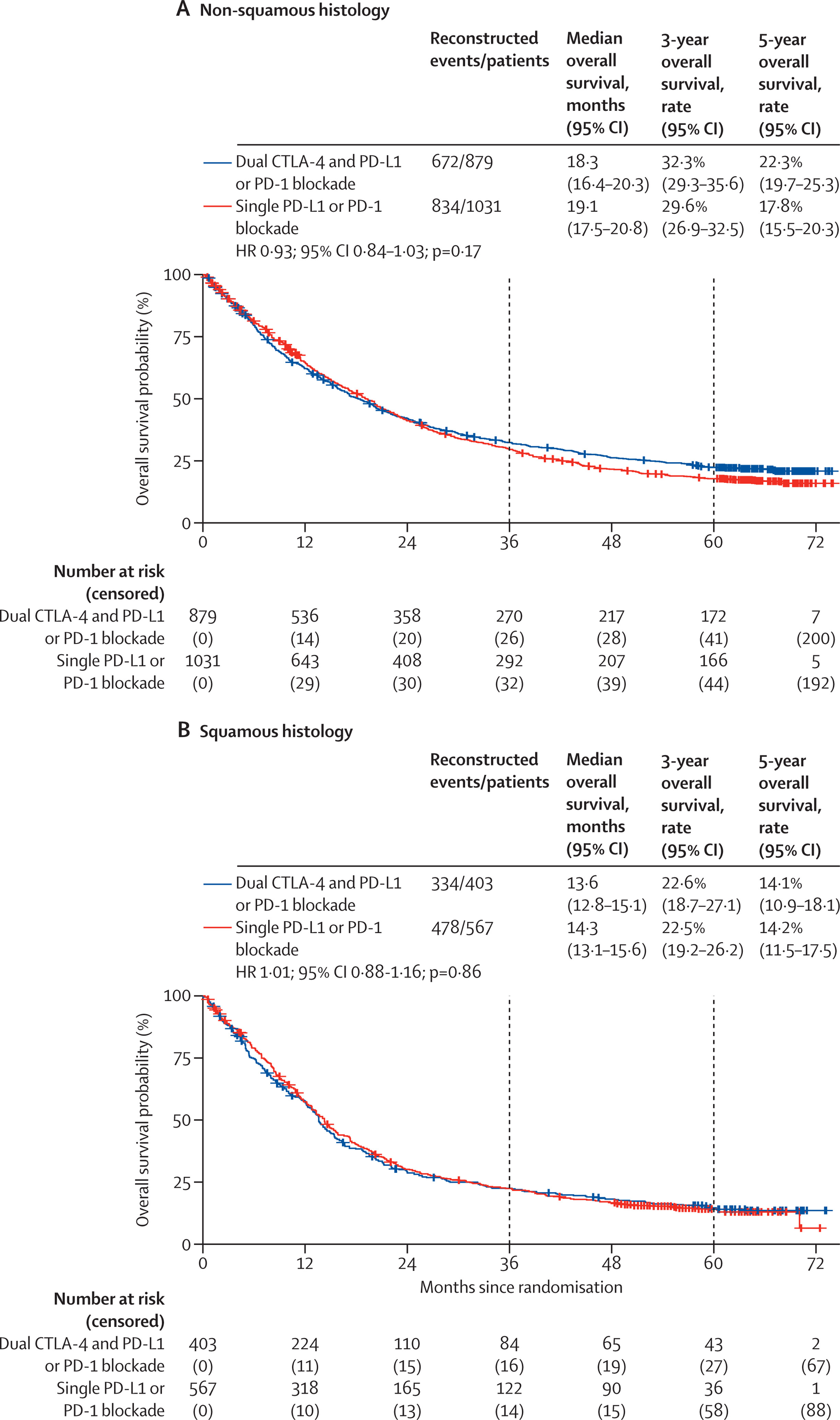 Dual immune checkpoint blockade
