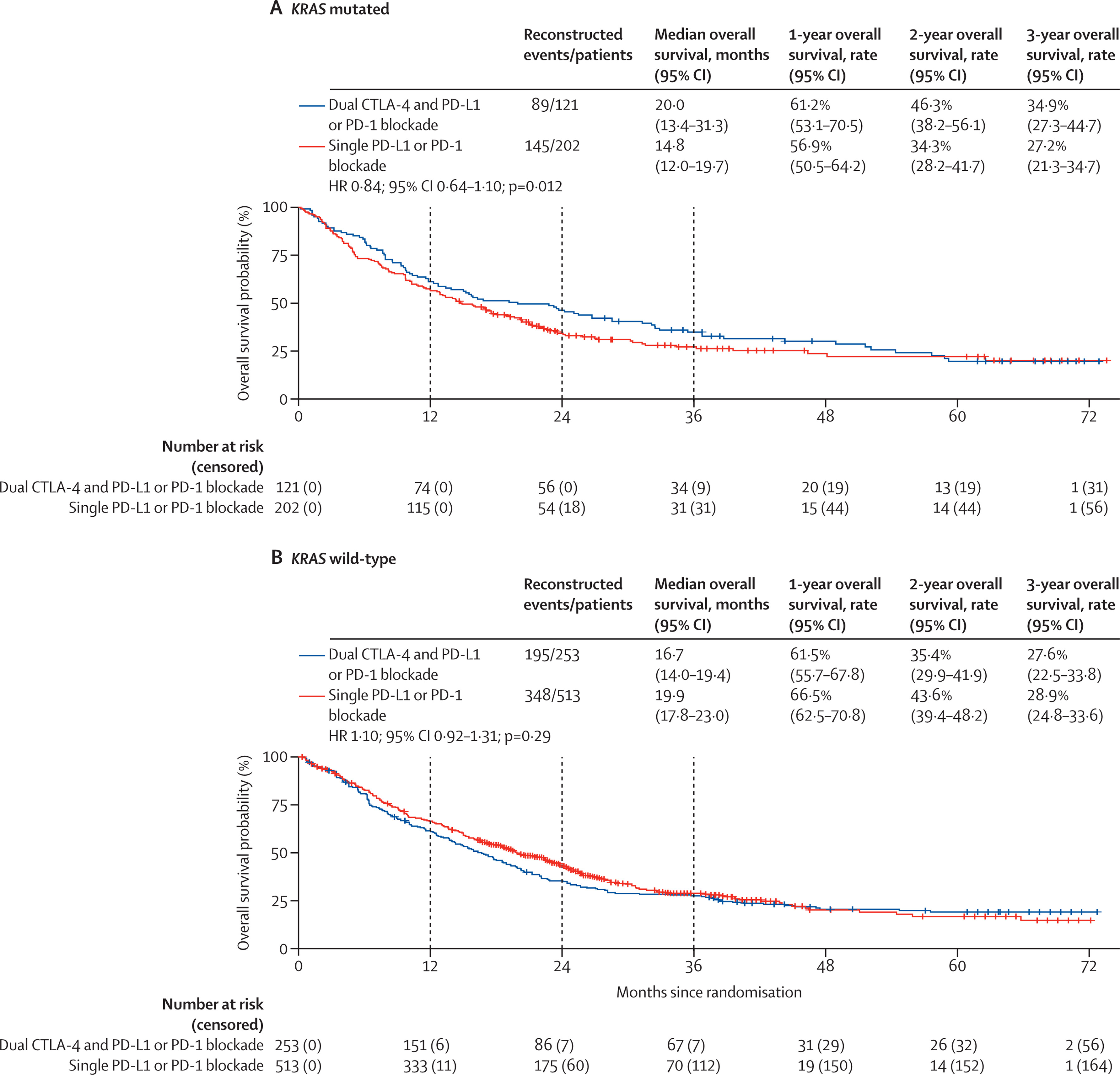 Dual immune checkpoint blockade