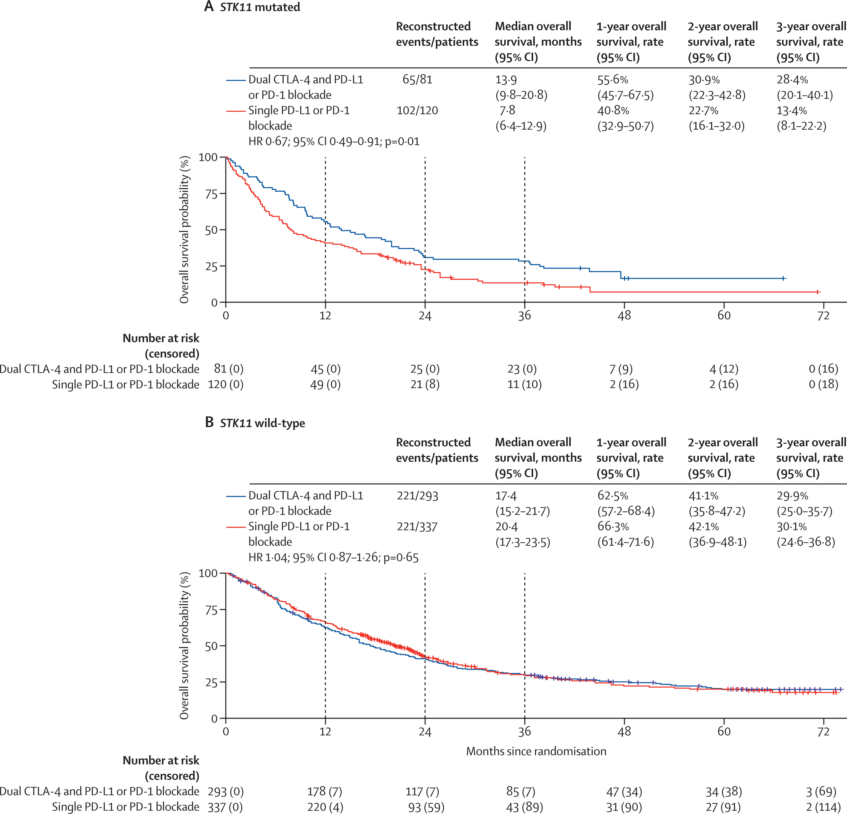 Dual immune checkpoint blockade