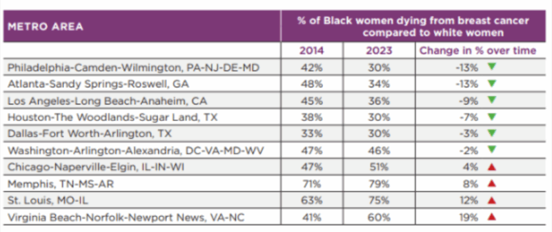 Fewer Black Women Dying From Breast Cancer in Nine Major U.S. Metro Areas - Susan G. Komen