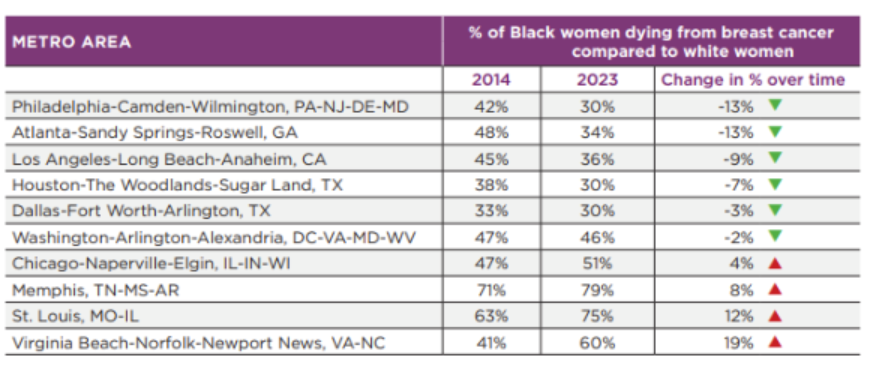 Fewer Black Women Dying From Breast Cancer in Nine Major U.S. Metro ...