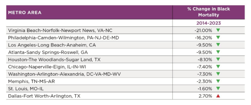 Fewer Black Women Dying From Breast Cancer in Nine Major U.S. Metro Areas - Susan G. Komen