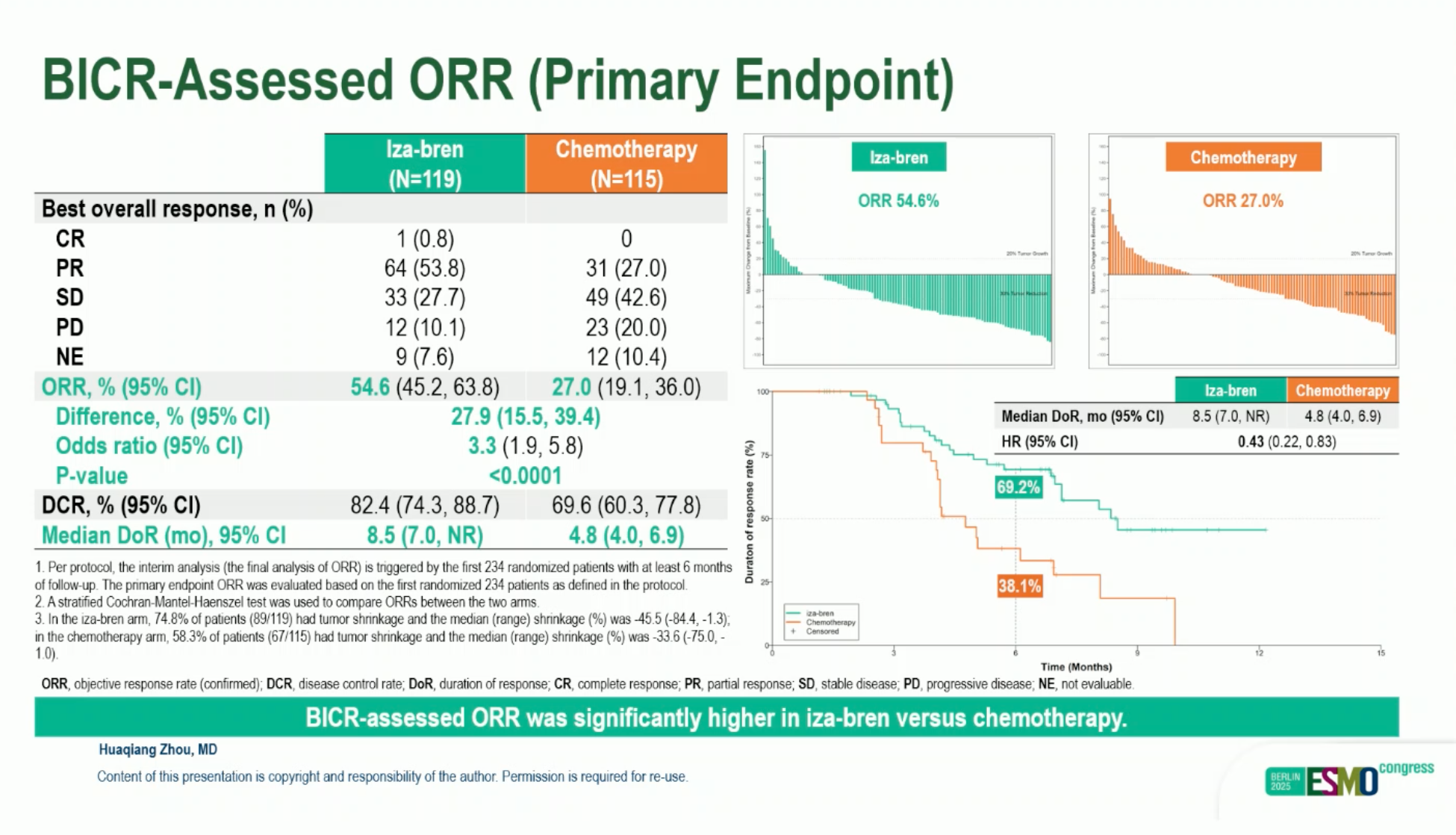 Iza-Bren EGFR×HER3 bispecific ADC at ESMO 2025: Phase III BL-B01D1-303 results in metastatic nasopharyngeal carcinoma