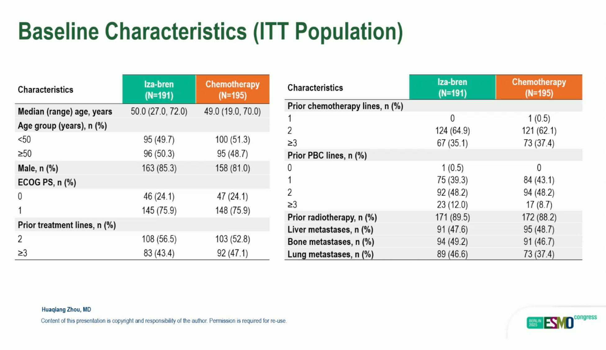 Iza-Bren EGFR×HER3 bispecific ADC at ESMO 2025: Phase III BL-B01D1-303 results in metastatic nasopharyngeal carcinoma