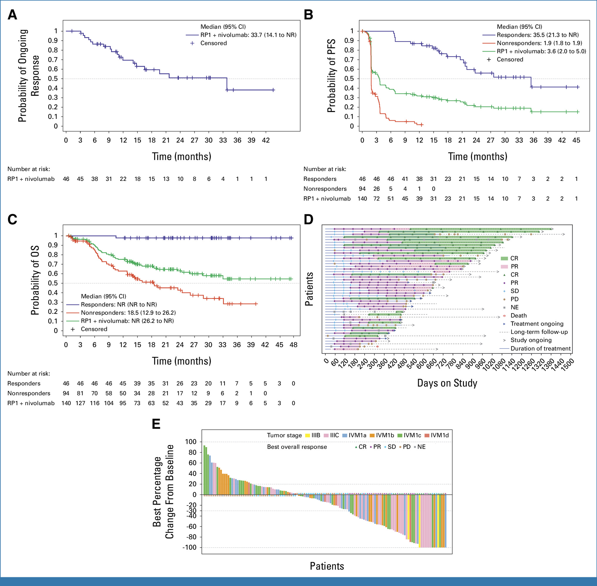 FDA Accepts Resubmission for RP1 Oncolytic Immunotherapy Plus Nivolumab in PD-1–Refractory Melanoma 2 FDA Accepts Resubmission for RP1 Oncolytic Immunotherapy Plus Nivolumab in PD-1–Refractory Melanoma