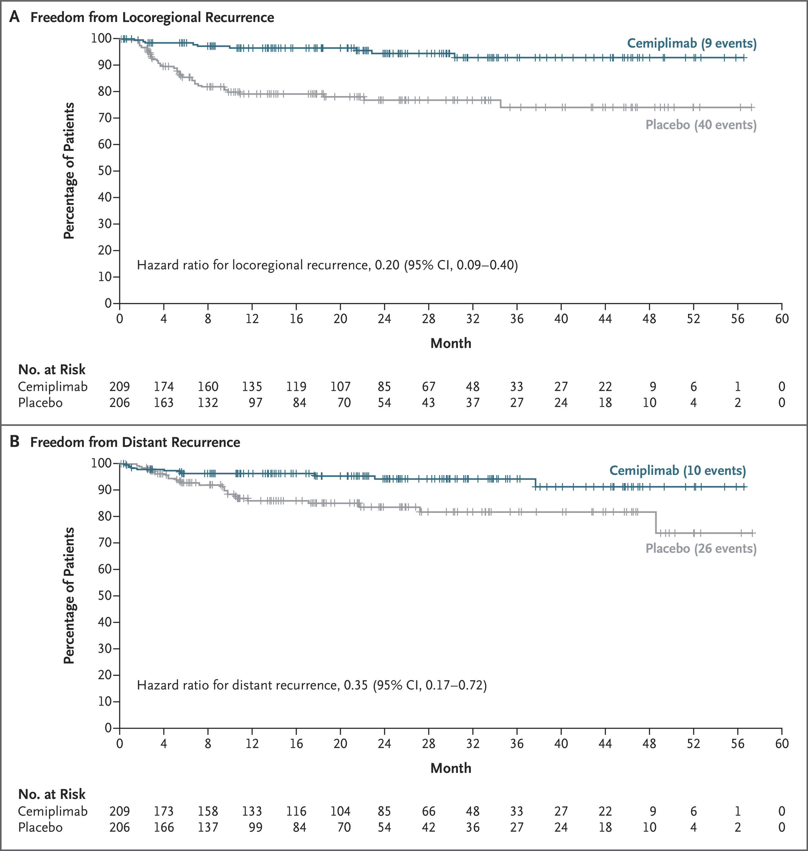 Cemiplimab for CSCC