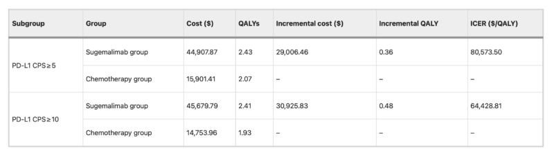 sugemalimab plus chemotherapy vs chemo