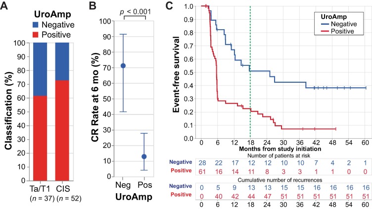 SWOG S1605: UroAmp utDNA Predicts Immunotherapy Response in Bladder Cancer 2 SWOG S1605