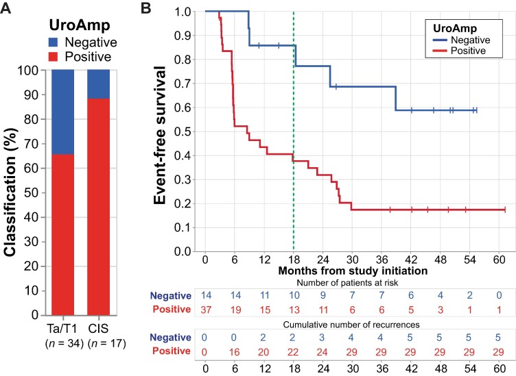 SWOG S1605: UroAmp utDNA Predicts Immunotherapy Response in Bladder Cancer 3 SWOG S1605
