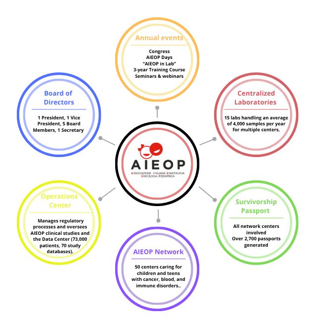 Celebrating 50 Years of Advancing Pediatric Oncology Care in Italy - AIEOP