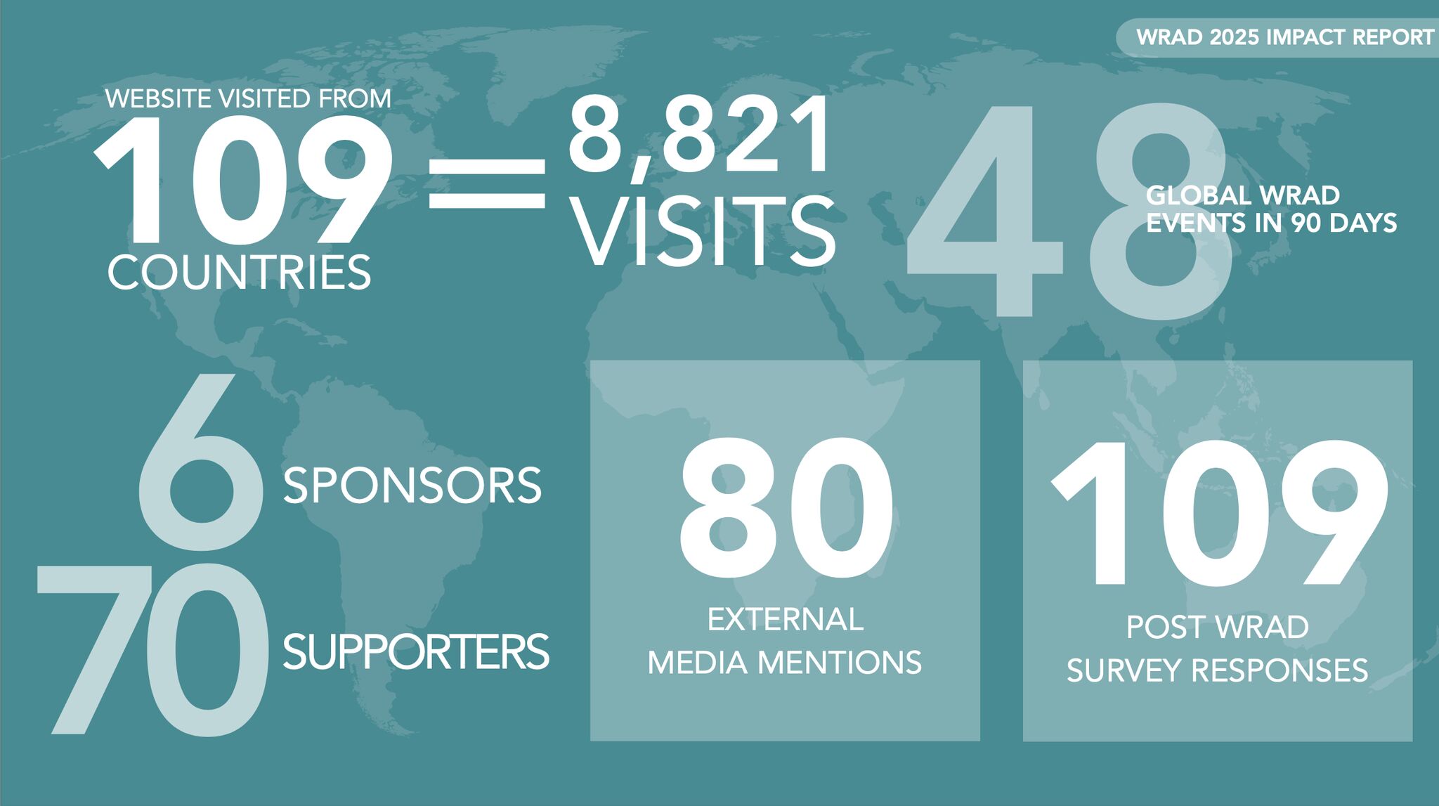 WRAD Global Impact: Highlights from the 2025 Foundation Year 2 WRAD Global Impact: Highlights from the 2025 Foundation Year