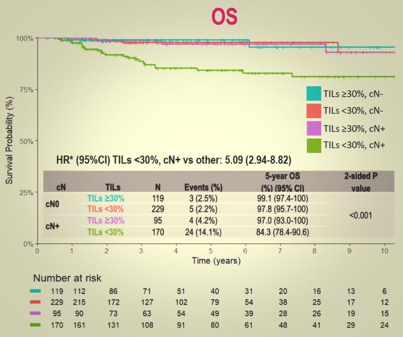 Alfredo Sebastián Golemba: New Data on the Prognosis of TNBC Patients Who Achieve pCR 2 Alfredo Sebastián Golemba: New Data on the Prognosis of TNBC Patients Who Achieve pCR