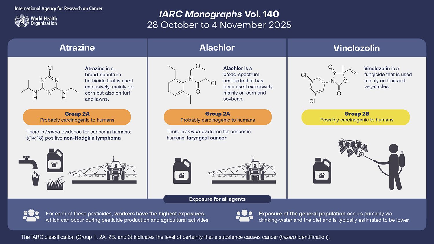 The Results of the IARC Monographs Evaluation of 3 Pesticides Are Out