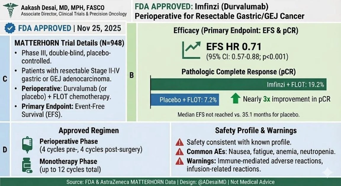 Aakash Desai: FDA Approves Durvalumab + FLOT for Gastric/GEJ Cancer