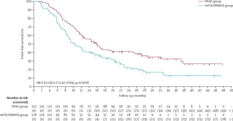 CASSANDRA-PACT-21 Trial Update: Preoperative PAXG vs mFOLFIRINOX in Resectable and Borderline Resectable PDAC 3 CASSANDRA