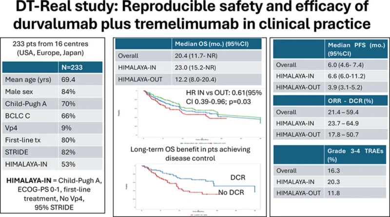 DT-Real Study: Real-World Outcomes of Durvalumab With or Without Tremelimumab in Advanced HCC 3 DT-real study results